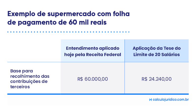 Qual a base de cálculo da Contribuição de terceiros?