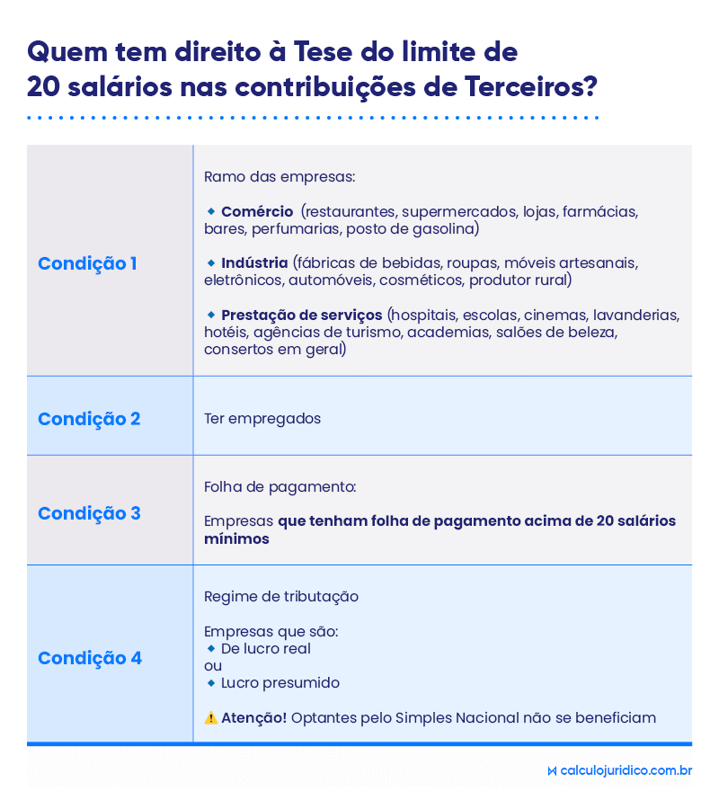 Quem tem direito à Tese do limite de 20 salários nas contribuições de Terceiros?