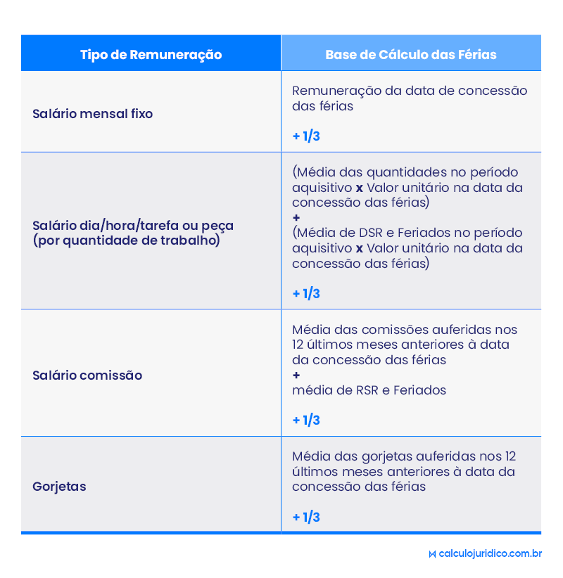 Como calcular férias para cada tipo de remuneração