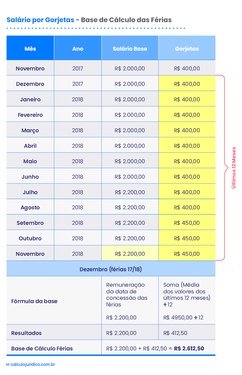 como calcular férias com base em gorjetas