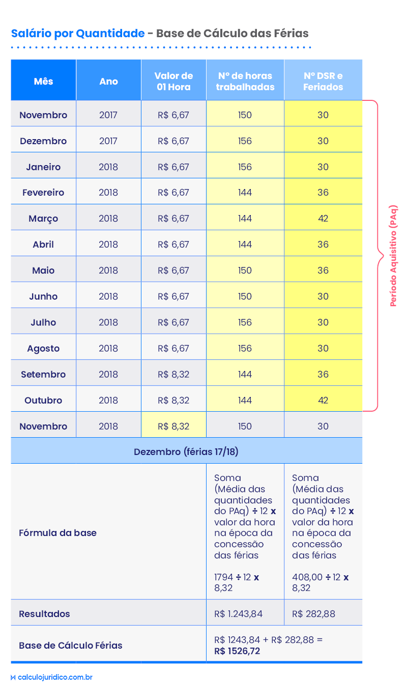 como calcular férias com base no salário por quantidade