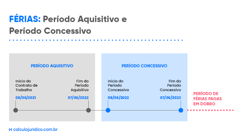 esquema em blocos explicando como feito o calculo de ferias