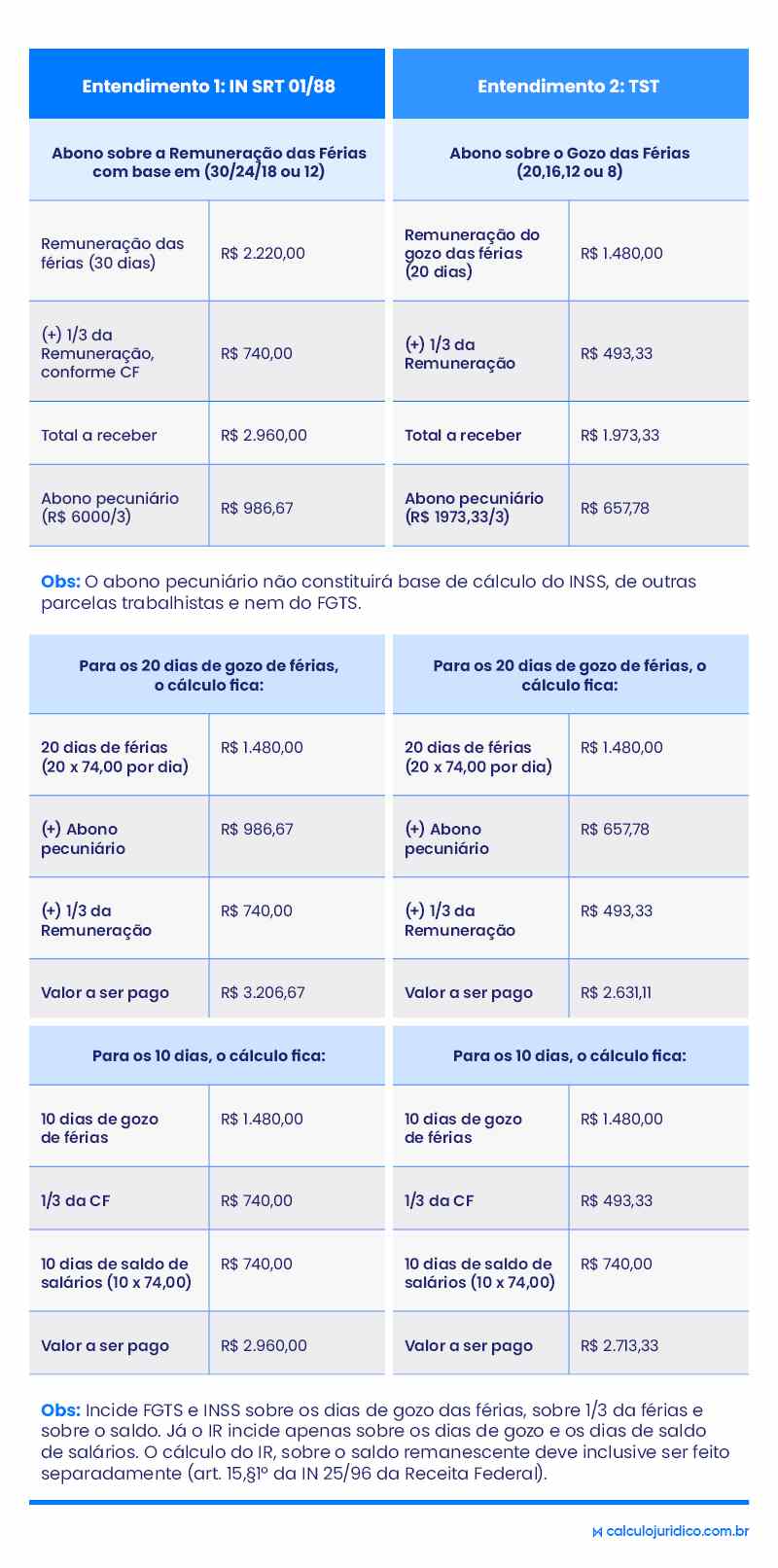 Como fica o pagamento do abono pecuniário e do décimo terceiro salário