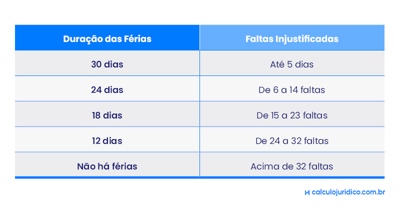 Como calcular a duração das férias em relação às faltas injustificadas