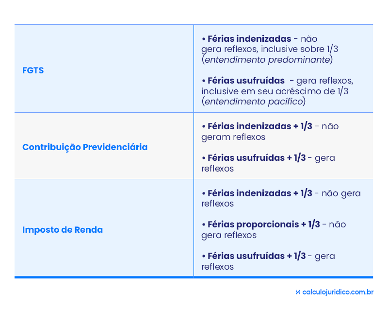 quais são os reflexos das férias