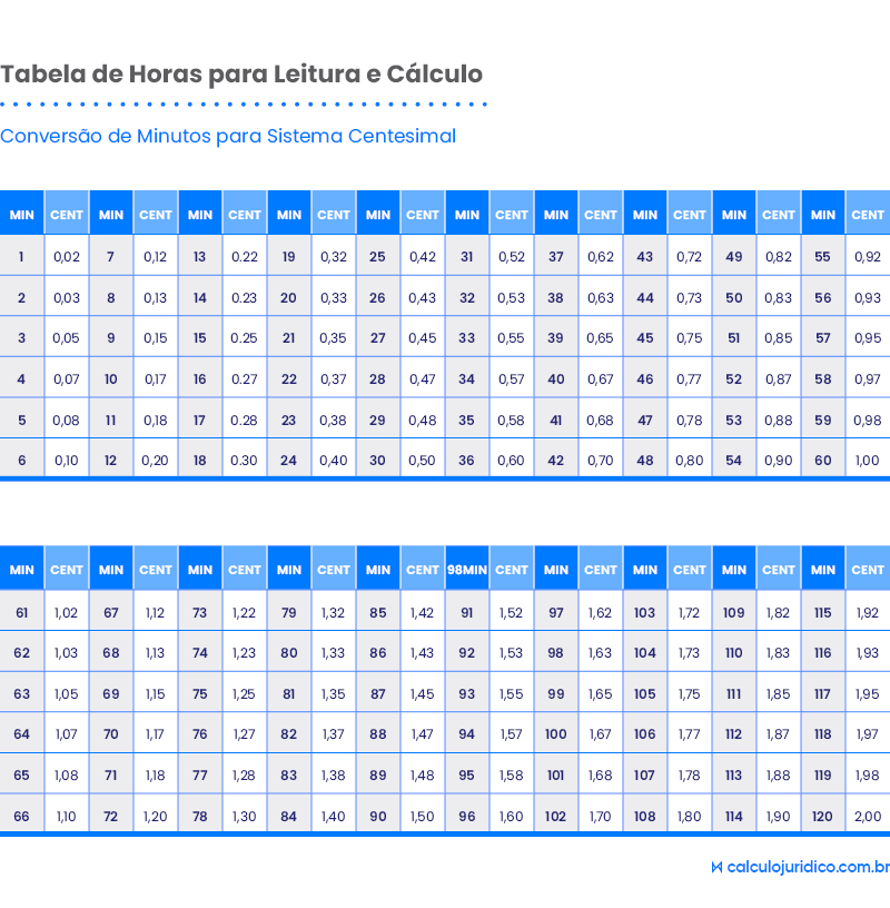 Tabela de conversão de minutos para decimais