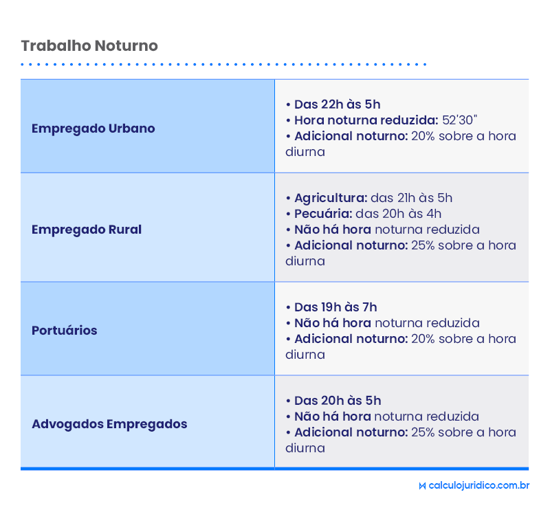 Como calcular jornada noturna