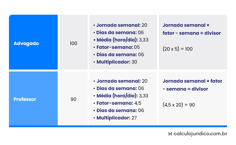 como encontrar divisor para horas extras do professor, advogado e bancário