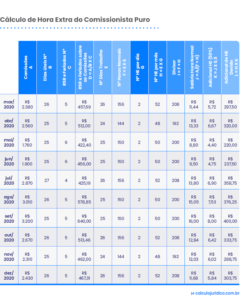 Como calcular as horas extras para comissionista?