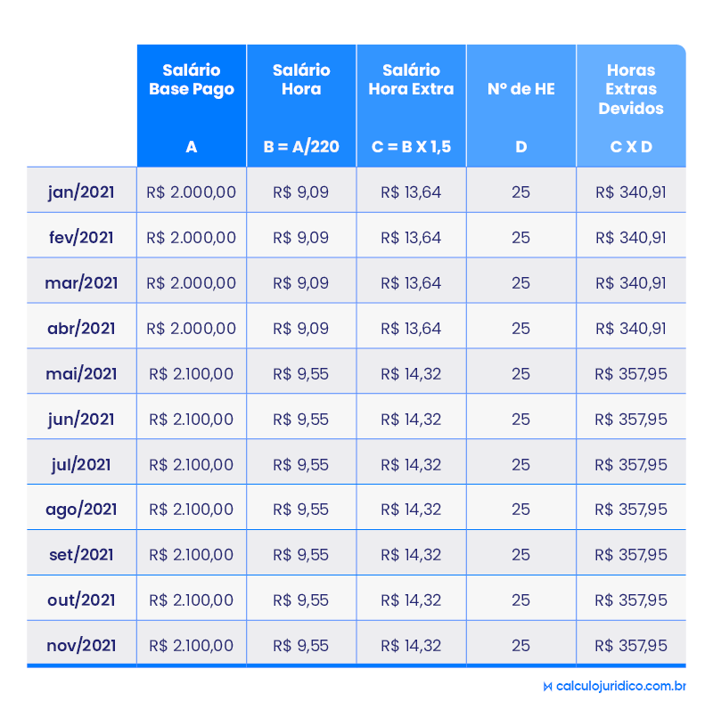 Cálculo de horas extras: como fazer na prática