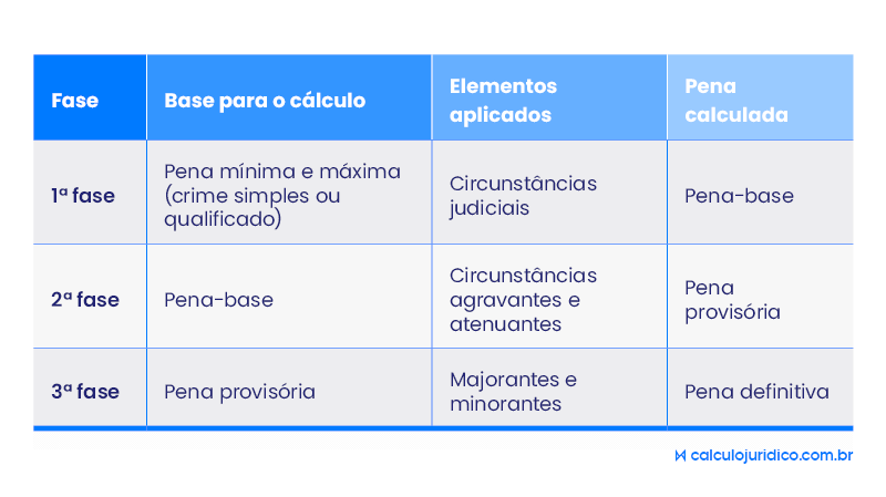 Quais as fases da dosimetria de pena?