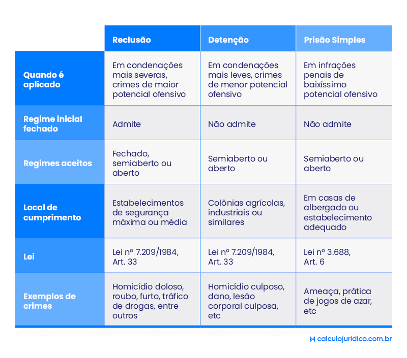 Quais as diferenças entre as diferentes penas privativas de liberdade