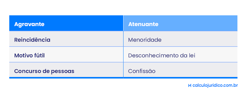 Qual a diferença entre a circunstância atenuante e a agravante