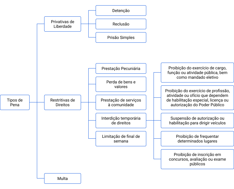 quais as penas previstas no ordenamento jurídico?