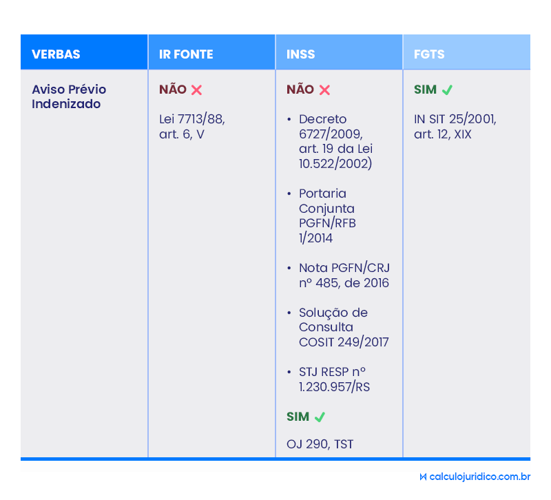 INSS incide sobre o Aviso-Prévio Indenizado?