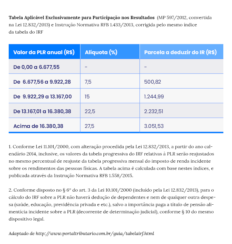 Participação nos Lucros ou Resultados sofrem a incidência de imposto de renda?