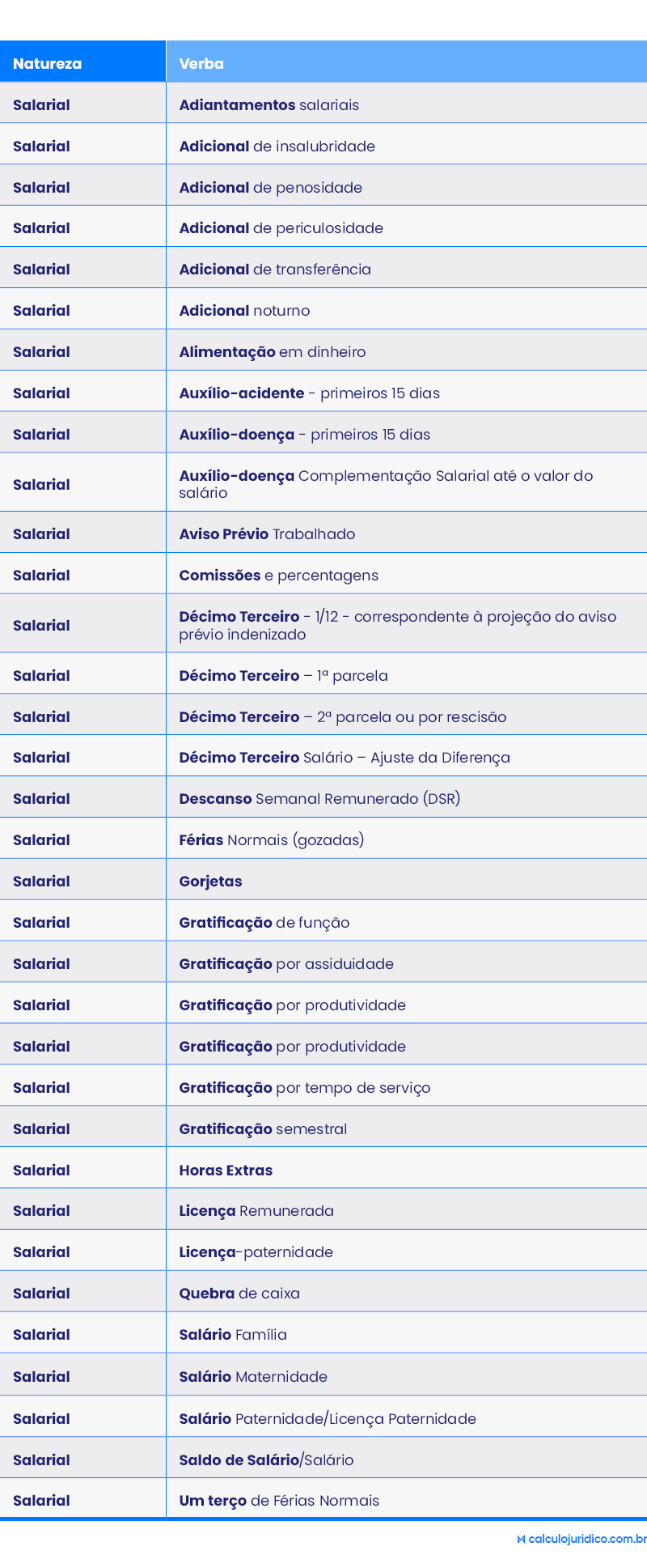 Quais verbas possuem natureza salarial?