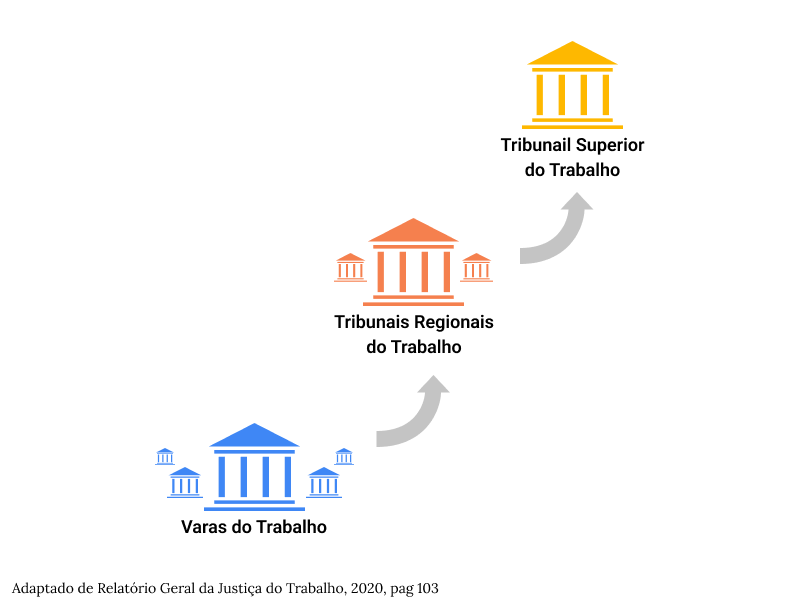 Como se organiza a competência na Justiça do Trabalho?