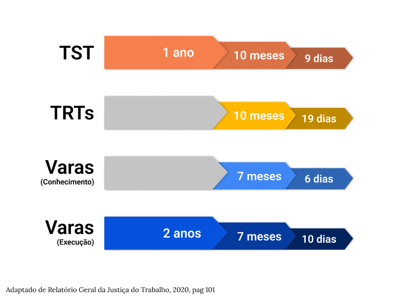 Qual a média de tempo de um processo trabalhista?