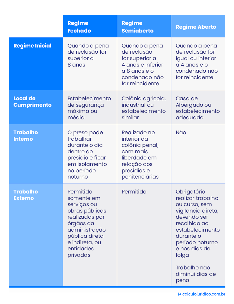 Quais as diferenças entre os regimes de cumprimento de pena do Brasil?