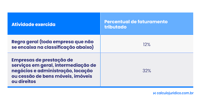 Qual a base de cálculo para CSLL Lucro Presumido?