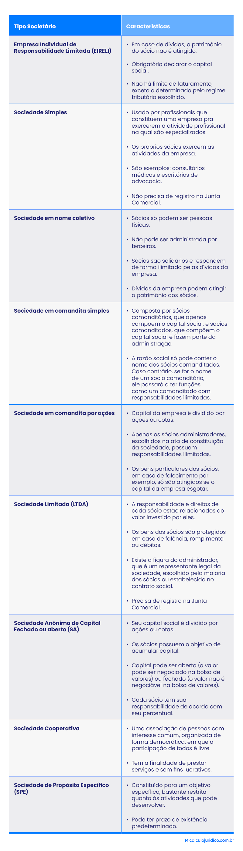 O que são tipos societários como se dividem?