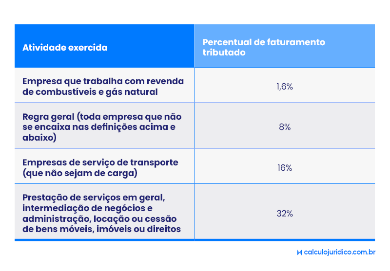 Qual a base de cálculo para IRPJ Lucro Presumido?