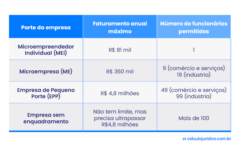 Classificação porte empresa faturamento