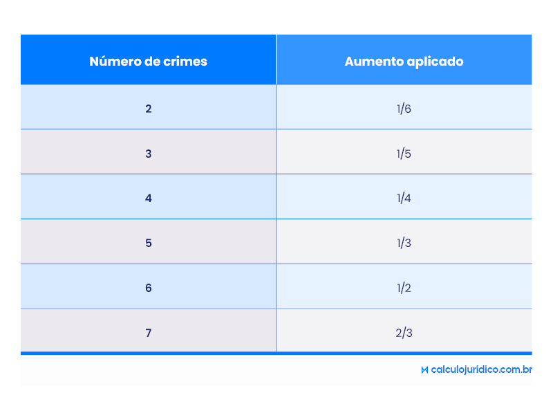 Como calcular crime continuado?