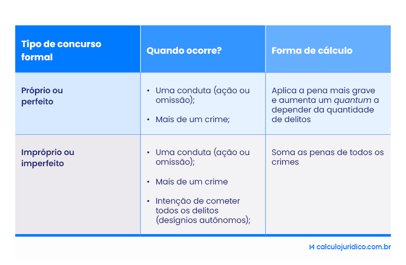 Quais as diferenças entre concurso formal próprio e impróprio