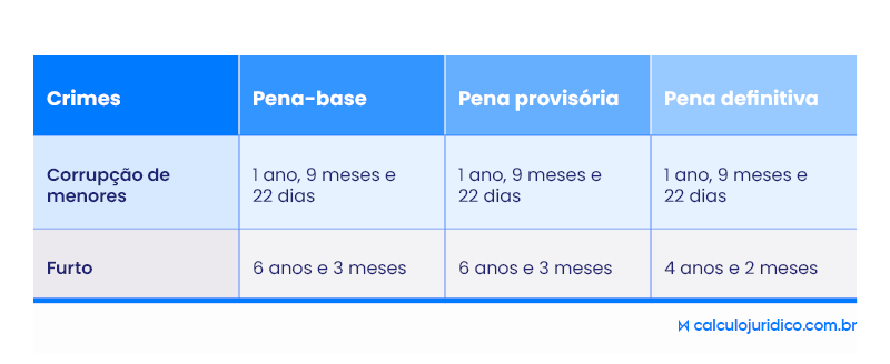 Como calcular concurso de crimes?