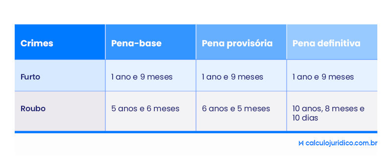 O que é concurso formal e material de crimes?