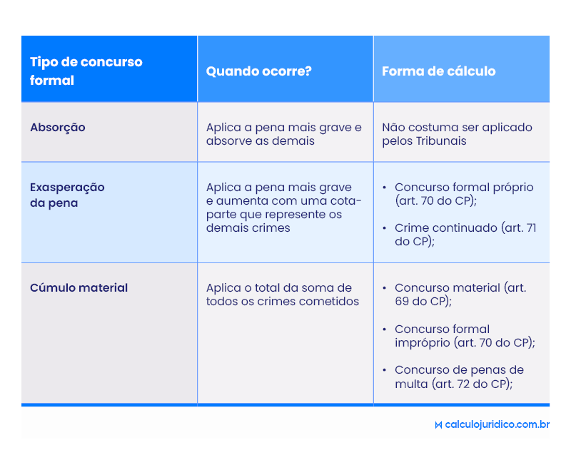 Quais os sistemas de aplicação da pena no concurso de crimes?