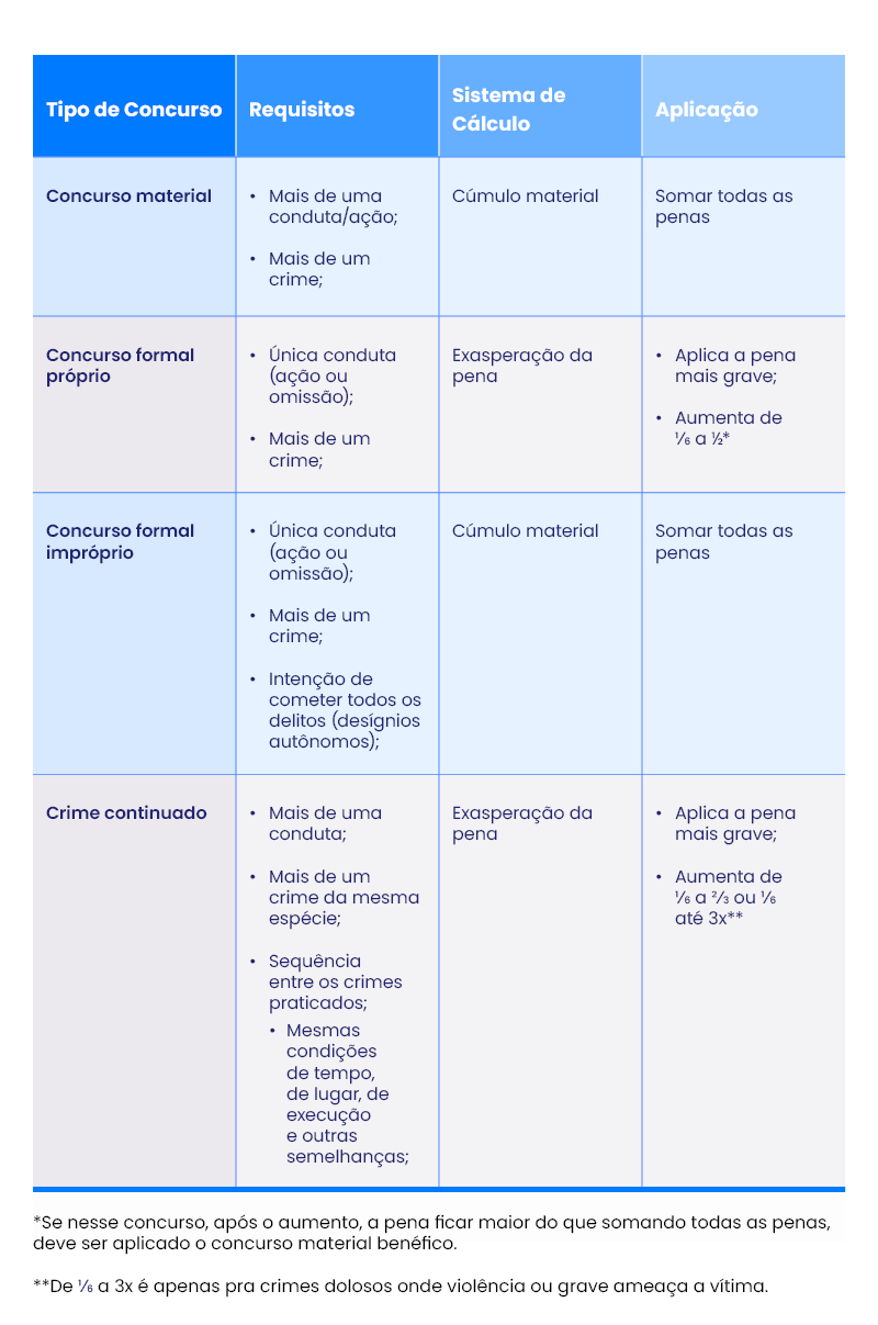 Quais os tipos de concursos de crimes?