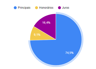 Cálculo de valores Judiciais