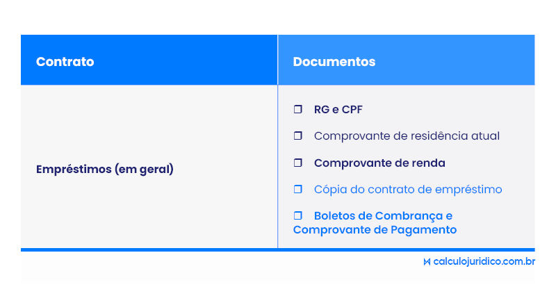 Quais documentos necessários para a Ação Revisional de Empréstimo de Capital de Giro