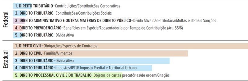 gráfico mostrando que na esfera federal o direito tributário está em primeiro, segundo e quinto assunto mais damandados