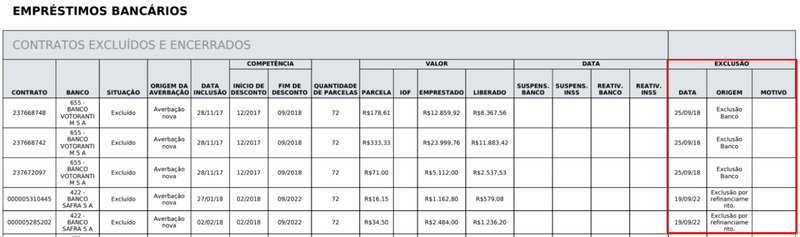 O que significa empréstimo excluído e encerrado?