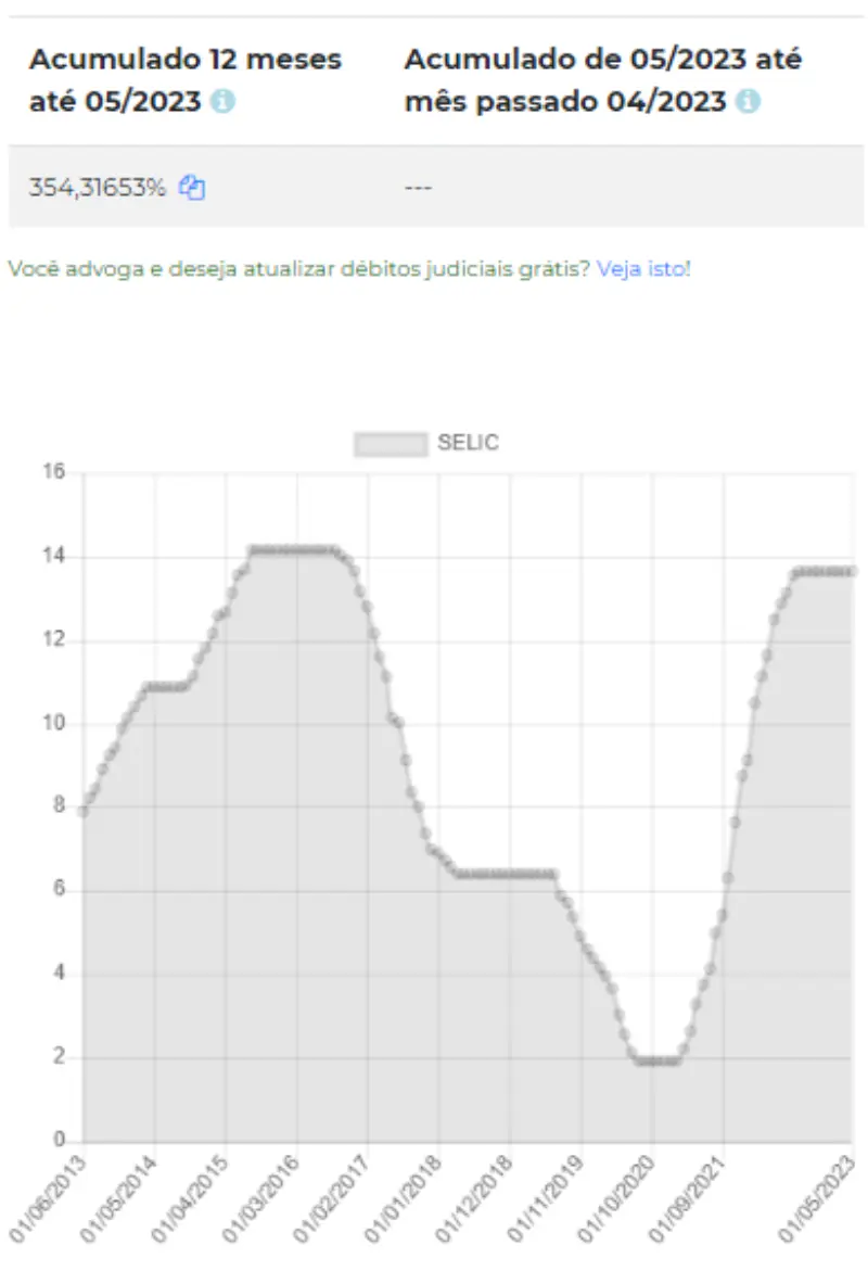 Taxa SELIC acumulado 12 meses