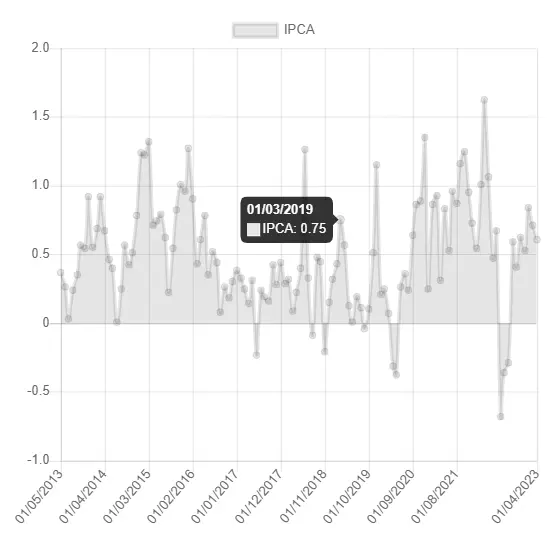 Qual o índice IPCA em março de 2019?