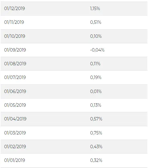 Índice IPCA em 2019