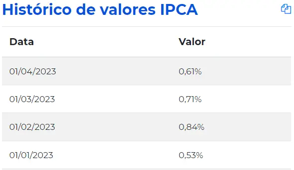 Índice IPCA em abril de 2023