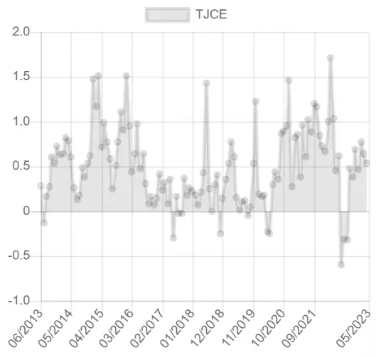 Gráfico do Índice TJCE