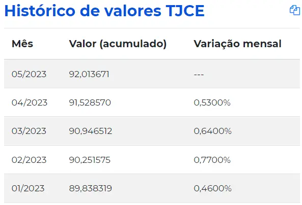 Série Histórica do Índice TJCE em maio de 2023