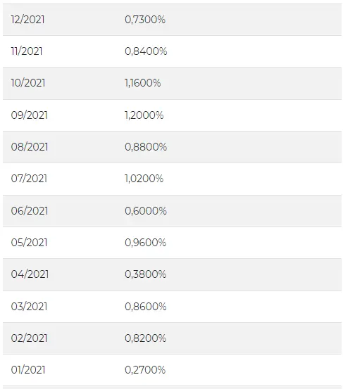 Variação mensal do Índice TJSC em 2021