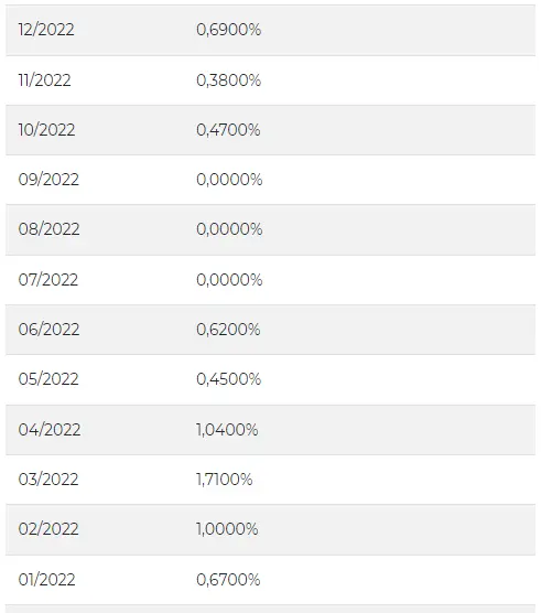 Variação mensal do Índice TJSC em 2022