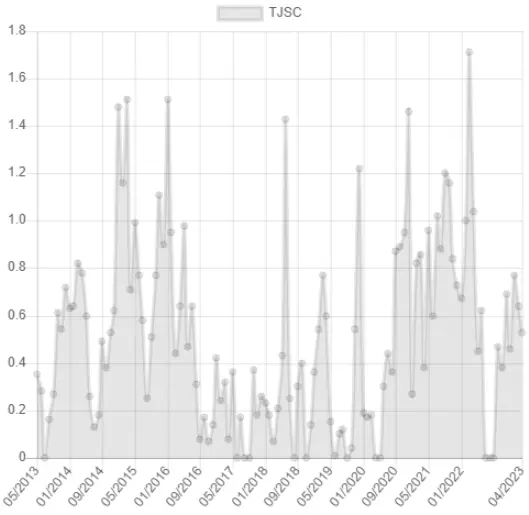 Gráfico do Índice TJSC