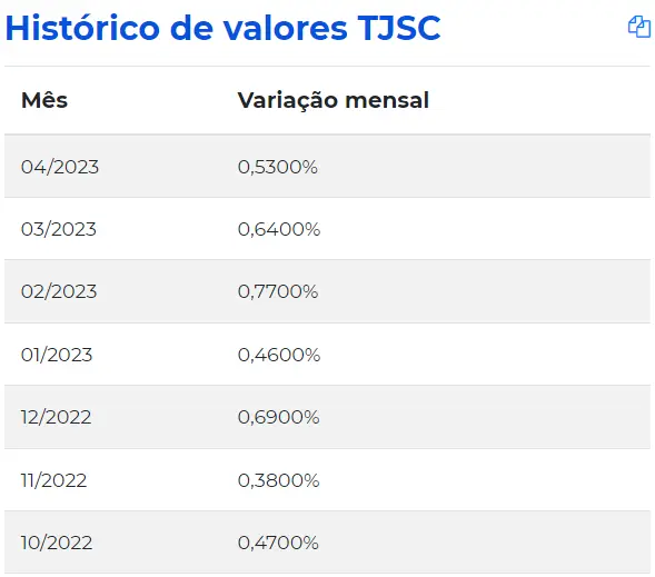 Índice TJSC historico