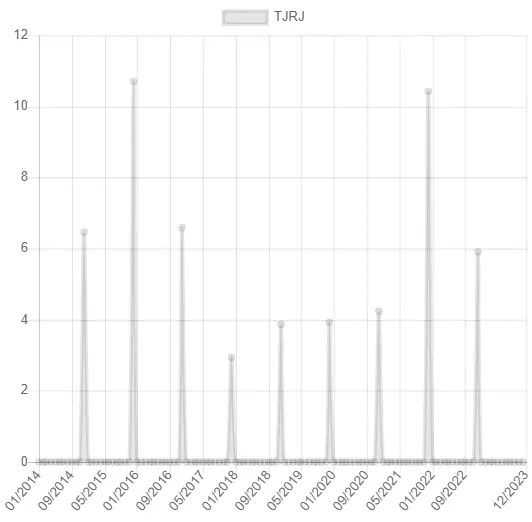 Gráfico do Índice TJRJ