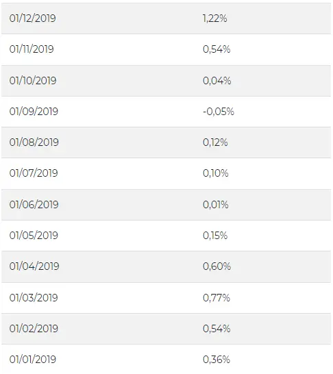 Índice INPC em 2019